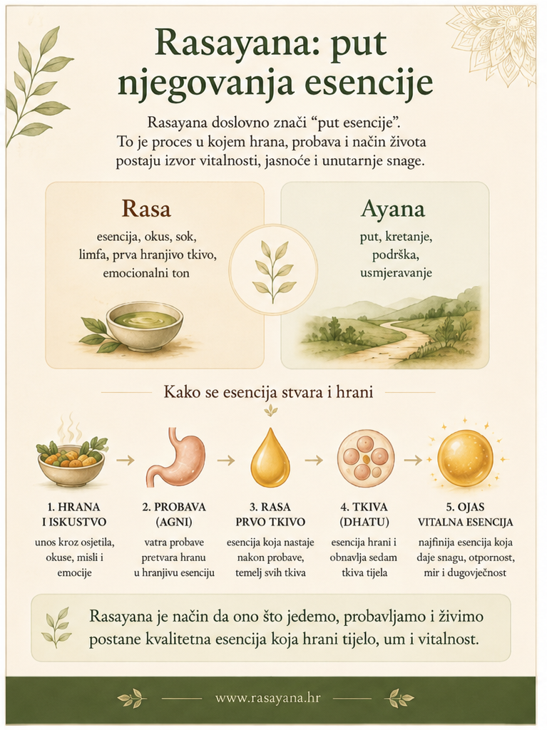 Rasa i put hranjive esencije u Ayurvedi